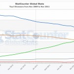 Google’s Chrome Becomes World’s Second Most Popular Browser